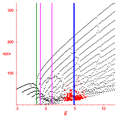 Peres lattice <N>